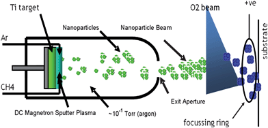 
          Nanoparticles synthesis and deposition.