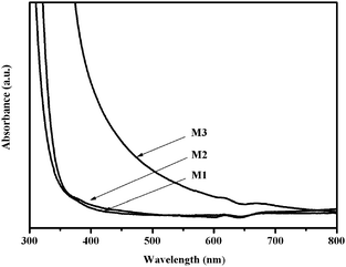 The UV-Vis absorption spectra of TiO2 (M1) and carbon-doped TiO2 (M2 and M3) thin films.