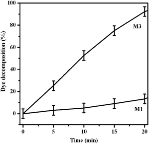 Photo-mineralization of resazurin under visible light irradiation for samples M1 and M3. Performance of inactive sample M2 (not shown) essentially the same as M1 (un-doped anatase film).