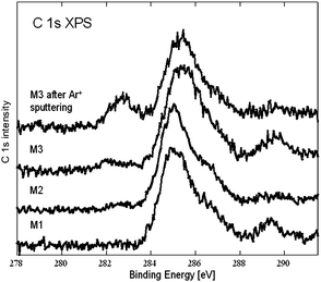 
          C 1s XP spectra of the samples.