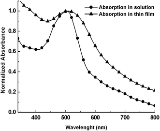 Normalized UV-vis absorption spectra of PCA in THF solution and thin film.