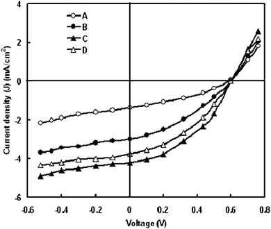 Current–voltage characteristics of DSCs using photoelectrode of ZnO synthesized at (A) pH 7 (B) pH 8 (C) pH 9 and (D) pH 10.