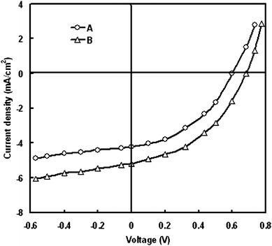 Current–voltage characteristics under illumination for DSSCs with (A) bare ZnO and (B) ZnO coated with Au nanoparticles.