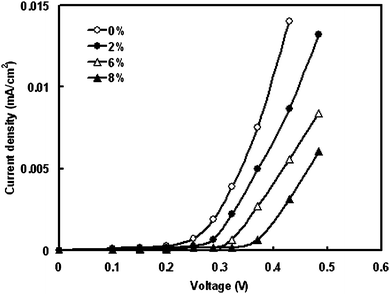 Effect of concentration of nano-filler in electrolyte on the dark current–voltage characteristics of DSSCs.