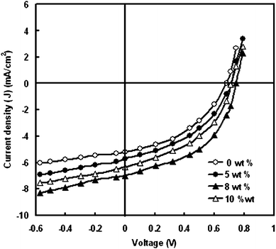 Current–voltage characteristics of the DSSCs with polymer electrolyte having different concentration of TiO2 nano-fillers.