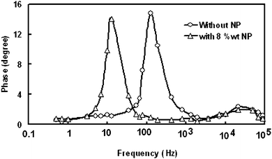 Bode plots of EIS spectra for DSSCs with (8 wt%) and without TiO2 nanoparticles in polymer electrolyte.