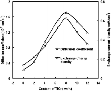 Dependence of diffusion coefficient of tri-iodide and exchange current density on TiO2 content.