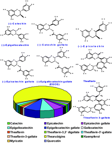 Composition of various phytochemicals in black tea leaves.