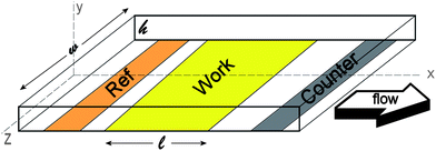 Typical thin-layer flow cell with electrodes placed at the bottom of the channel.