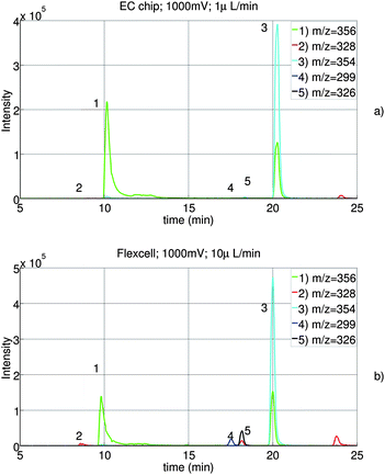 Combined extracted ion traces of AQ (1) and the four metabolites DESAQ (2), AQQI (3), AQ-ald (4) and DESAQQI (5) using our chip (a) and the flexcell from Antec Leyden (b).