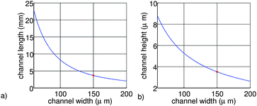 
          Channel length (a) and height (b) as a function of the channel width, using equations 1–6 and P = 1 × 105 Pa, η = 8.9 × 104 Pa s, Q = 1 × 10−6 L/min, D = 4 × 10−11 m2/s.