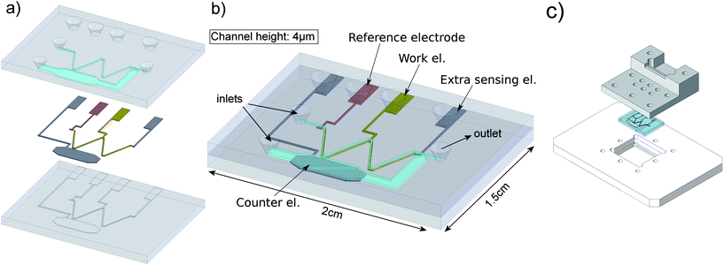 Overview of the fabricated chip. a) Bottom layer with recess etched wells for the electrodes and top wafer with inlets and fluidic channels. b) Assembled view of the total chip (1.5 by 2 cm) and the different electrodes and inlets indicated. c) Chip and chipholder.