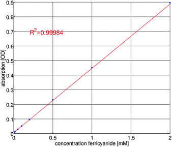 Calibration curve for UV/vis absorbance of ferricyanide.