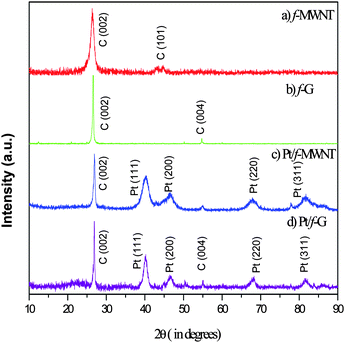 
            XRD patterns of (a) f-MWNT, (b) Pt/f-MWNT, (c) Pt/f-MWNT and (d) Pt/f-G.