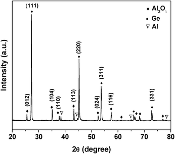 
            XRD pattern of Ge-catalyzed Al2O3nanowires.