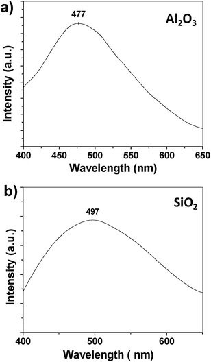 
            Photoluminescence (PL) spectra. (a) PL spectrum of Al2O3nanowires. The excitation wavelength is 300 nm. (b) PL spectrum of SiO2nanowires. The excitation wavelength is 254 nm.