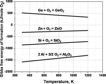 The Gibbs free energies of formation for GeO2, Al2O3, SiO2 and ZnO.