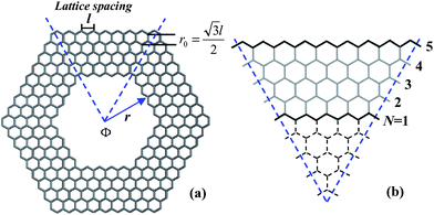 (a) A zigzag HGR of ring width N = 5 and inner ring radius r = 4r0 with l the lattice spacing and  . Magnetic flux, ϕ, passes through the hole. (b) Schematic illustration of one arm in the ring, of which the dashed hexagons in the centre are cut out.