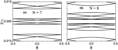 Energy spectra of zigzag HGRs as a function of magnetic flux for the sizes r = 13r0, (a) N = 7 and (b) N = 8.