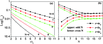 Typical currents, Ityp, of zigzag HGRs as a function of (a) the inner ring radius r and (b) ring width N.