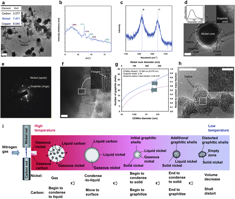 Spark-generated nickel–carbon particles and their characterization: (a) TEM image with the EDX spectrum of the spark-generated particles. Scale bar, 200 nm. (b) XRD pattern of the spark-generated particles. (c) Raman spectrum of the spark-generated particles. (d) TEM image of a single core–shell shaped particle with the size distribution. Scale bar, 20 nm. (e) SAED pattern of the particle in d. (f) High-magnification TEM image of the particle. Scale bar, 5 nm. (g) Number of graphitic shells and the nickel-to-carbon mass fraction for CEMNs. (h) High-magnification TEM images of the debris. Scale bars, 10 nm and 5 nm (inset). (i) Formation mechanism of the CEMNs.