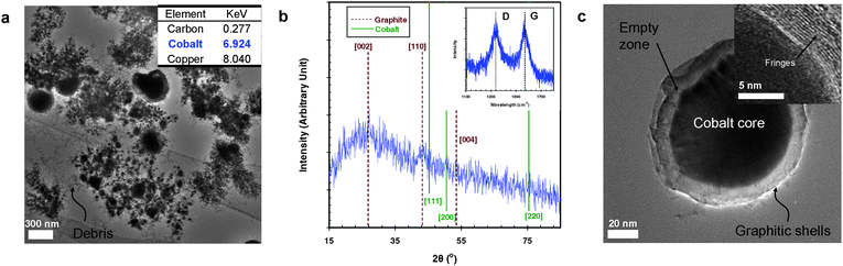 Spark-generated cobalt–carbon particles and their characterization: (a) TEM image and local EDX information (inset) of the spark-generated particles. (b) XRD pattern and Raman spectrum (inset) of the spark-generated particles. (c) TEM image of the CEMN and its high-magnification image (inset).