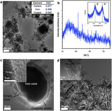 Spark-generated iron–carbon particles and their characterization: (a) TEM image and local EDX information (inset) of the spark-generated particles. (b) XRD and Raman spectra (inset) of the spark-generated particles. (c) TEM image of a CEMN and its high-magnification TEM image (inset). (d) TEM images of the spark-generated multiwall carbon nanotubes (MWCNTs).