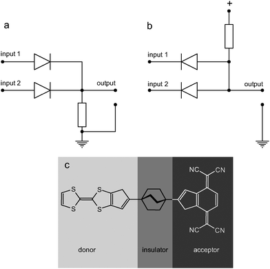 Schematics of diode–resistor-based (a) OR and (b) AND logic gates and the first predicted molecular rectifier: the Aviram–Ratner Gedankenmolekül (c). Adapted from refs. 26 and 27.