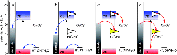 The simplified mechanism of photocurrent generation at neat TiO2 photoelectrodes (a), TiO2electrode with oxidized surface complex (b) and reduced surface complex (c, d). Adapted from ref. 79.