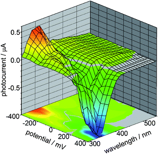 Photocurrent response of the photoelectrode covered with [Fe(CN)6]3−/4−@TiO2. Adapted from ref. 77.