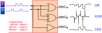 Electronic equivalent circuit for a programmable logic system based on a [Fe(CN)6]3−/4−@TiO2-covered electrode: depending on the potential the system performs OR, XOR or YES functions. Recorded photocurrents (right) correspond to pulsed irradiation with violet (400 nm) and blue (460 nm) LEDs (left). Adapted from ref. 80.