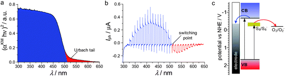 
            Diffuse reflectance spectra with characteristic Urbach tails (a), photocurrent action spectrum at the switching potential (b) and the mechanism of the switching process (c) S-doped CdS. αKM – Kubelka–Munk function.