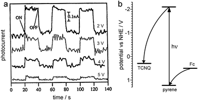 Photocurrent response (a) and energy diagram (b) for a LB MIM device composed of alkyl derivatives of tetracyanoquinodimethane (TCNQ), pyrene and ferrocene (Fc) at various bias voltages. Adapted from ref. 53.