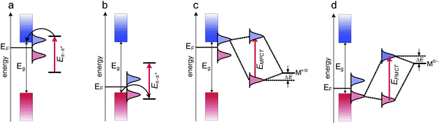 Energy diagrams representing indirect photosensitization of n- (a) and p-type (b) semiconductors according to the Sakata–Hiramoto–Hashimoto mechanism and direct photosensitization of n- (c) and p- type (d) semiconductors according to the Creutz–Brunschwig–Sutin mechanism. Pale blue and pale red Gaussian envelopes depict empty and occupied surface states, respectively. Eg – the band gap energy and EF – the Fermi energy.