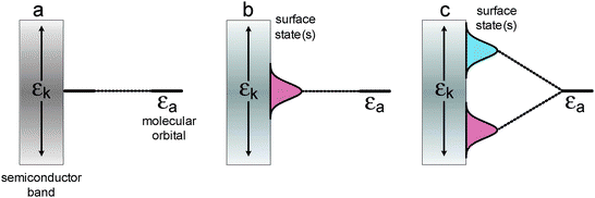 Energy diagrams for surface-modified semiconductors in the case of: no electronic coupling (a); weak electronic coupling (b) and strong electronic coupling (c). εk stands for an electronic continuum of the metal or semiconductor electronic band.