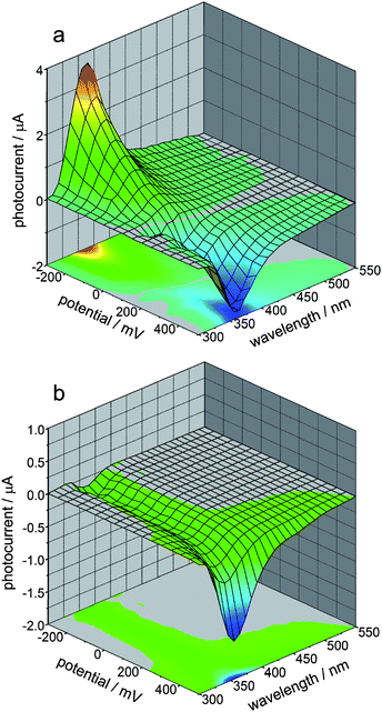 
            Photocurrent action spectra recorded at FA@TiO2 photoelectrodes as a function of electrode potential in oxygen-saturated (a) and deoxygenated (b) solutions. Adapted from ref. 76.