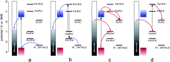 The mechanism of photocurrent generation (the PEPS effect): anodic photocurrent is generated at positive potentials upon excitation of the inner part of a TiO2 particle (a) and surface folic acid (b), while cathodic photocurrents are generated at negative potentials upon excitation of TiO2 (c) or folic acid (d). Shaded vertical bar indicates the photoelectrode potential. Adapted from ref. 76.