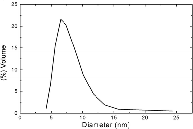 
            Dynamic light scattering distribution of NOSC micelles in distilled water (pH 5.3) expressed as volume particle size distribution versus particle size diameter (nm).