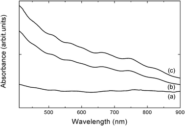 
            Absorption spectra of NOSC–SWCNT dispersions: (a) SWCNTs (0.1 mg/mL) in distilled water, (b) NOSC–SWCNT centrifuged at 6000 rpm for 3 min, (c) NOSC–SWCNT dispersion before centrifugation.