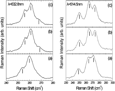 
            Raman spectra for (a) pristine, (b) NOSC–SWCNT suspension (before centrifugation) and (c) NOSC–SWCNT supernatant (after centrifugation), excited with the 632.8 nm (left panel) and 514.5 nm (right panel). The vertical solid lines indicate the observed phonon peaks.