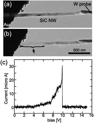 
          In situ
          TEM observation of the transformation of a SiCnanowire into a nanotube. (a) Before and (b) after the transformation. The transformed part is indicated by an arrow. (c) I–V curve measured during the transformation.