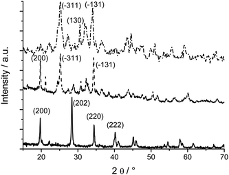 
          XRD powder patterns of the aluminate nanostructures: BaAl2O4 (full), CaAl4O7 (dashed) and SrAl4O7 (dash-dotted). Some of the most intense reflections are indicated.