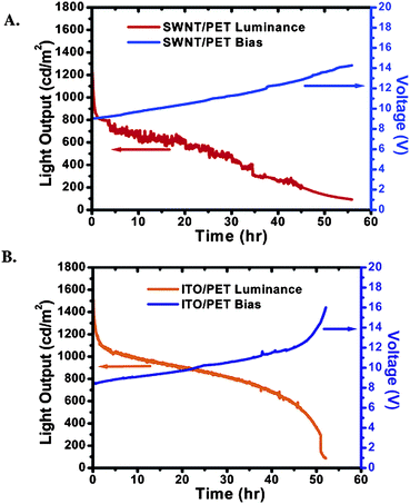 Lifetime characterization of PLEDs having the structures: (A) SWNT on PET/PEDOT-PSS-methanol(30 nm)/TFB + TPDSi2(25 nm)/BT(70 nm)/CsF(1.8 nm)/Al(110 nm) and (B) ITO on PET/PEDOT-PSS-methanol(30 nm)/TFB + TPDSi2(25 nm)/BT(70 nm)/CsF(1.8 nm)/Al(110 nm). Reproduced with permission from ref. 87. Copyright 2006 American Chemical Society.