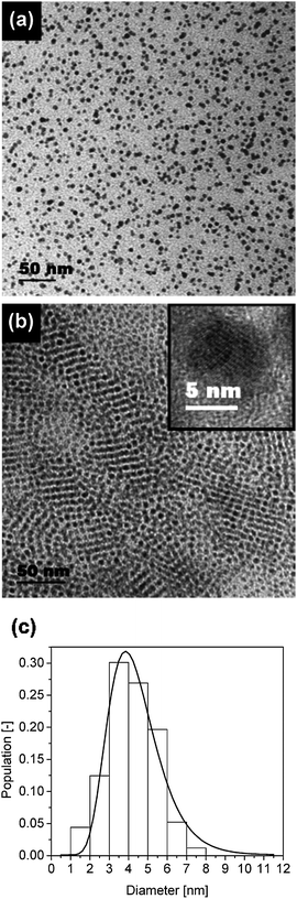 Cobalt particles in polychloroprene: (a) 9.9% w/w cobalt; (b) 21.9% w/w cobalt. Inset of (b): high-resolution TEM image of a single particle, and (c) size distribution of cobalt particles from the sample with 9.9% w/w cobalt.