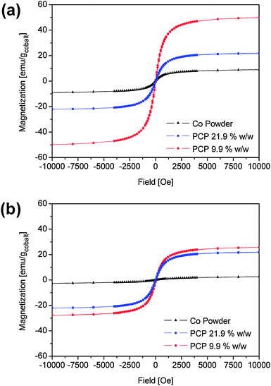 Magnetization curves for precipitated cobalt nanoparticles and composites containing polychloroprene and 9.9% w/w and 21.9% w/w cobalt nanoparticles. (a) Freshly-prepared samples; (b) samples after three months at ambient conditions.