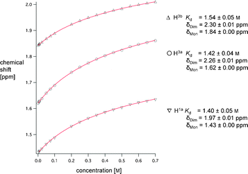 
          1H NMR dilution study (500 MHz, 300 K) of (±)-1 in C6D6 showing the shifts of the evaluated aliphatic resonances. The spectra were referenced to TMS. δDim is the chemical shift for the dimeric association at infinite concentration; δMon the chemical shift for monomer (±)-1 at infinite dilution. Curves were fitted with the software IgorPro6.10