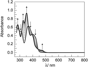 Spectral changes of the absorption profile upon photolysis (λexc > 338 nm) of trans-[PNPPri]Ir(H)(Me)(CO) (). The final product spectrum corresponds to [PNPPri]Ir(CO) (—). Spectra were recorded over the span of 6 min every 30 s.