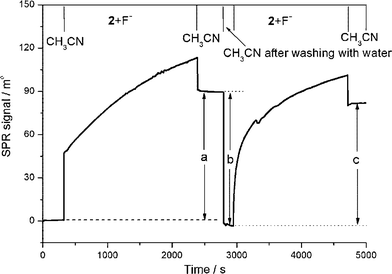 SPR sensorgram showing the reversible threading, dethreading, and rethreading of an isophthalamide macrocycle over a surface confined SAM of non-stoppered indolocarbazole axle in the presence of fluoride (tetra-n-butylammonium fluoride, TBAF) in acetonitrile: (a) the fluoride induced threading of the macrocycle over a SAM of axle; (b) macrocycle dethreading after washing the surface with water; and (c) the fluoride solvent mediated template induced macrocycle rethreading. The upper axis represents regions of flow in the indicated solvent. (© The American Chemical Society, reprinted with permission).46