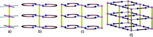 Schematic representation of the formation of a pillar (a), 1-D (b), 2-D (c) and 3-D (d) architectures resulting from the combination of ZnSiF6 with flexible or rigid organic tectons.