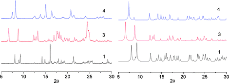 
          PXRD patterns obtained (left) and simulated (right) for the combination of tectons 1, 3 and 4 with ZnSiF6 showing the purity of the crystalline materials obtained.